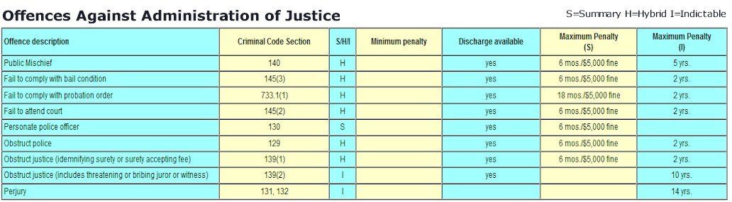 Criminal Offence Penalty Chart - Administration of Justice