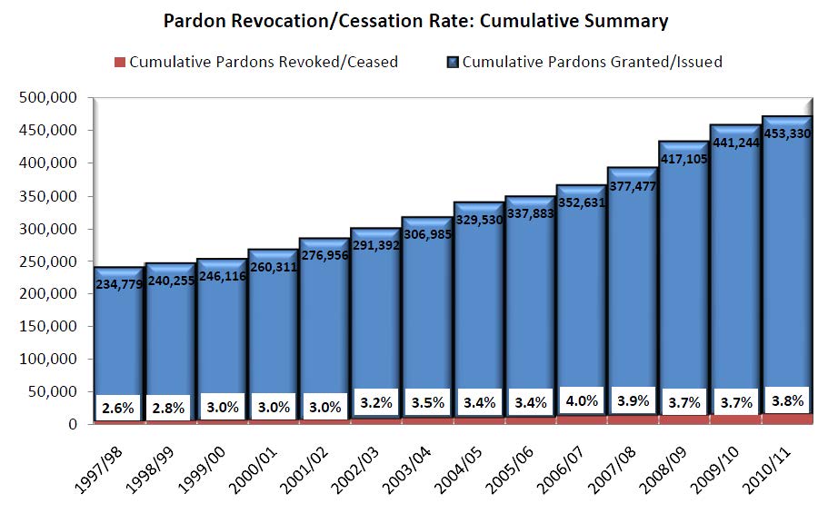 What is a pardon? What is revocation rate?